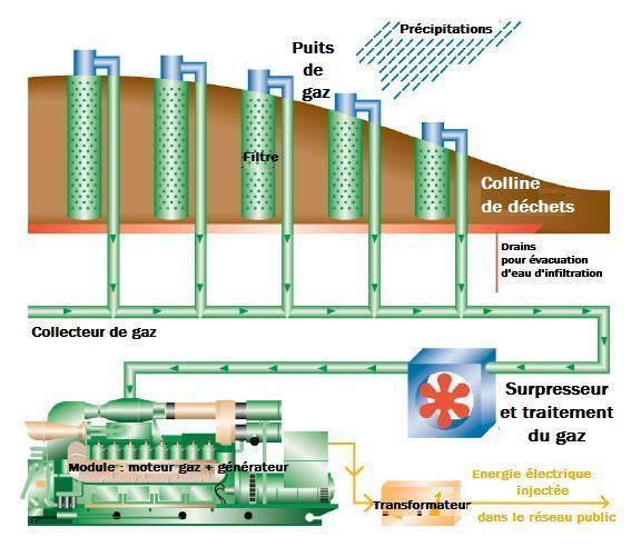 Gaz produit à partir d'une colline de déchetterie