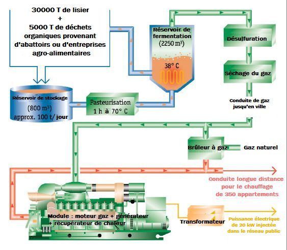 Biogaz produit à partir de déchets agricoles