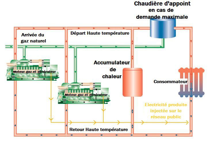 Schéma 05 Cogénération