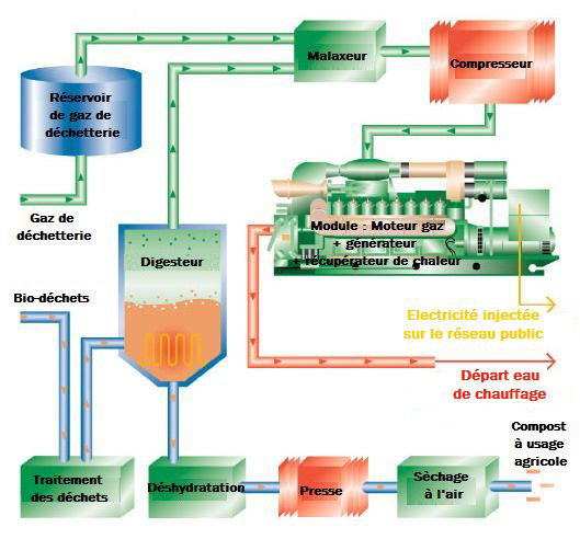 Gaz de déchetteire et bio-déchets