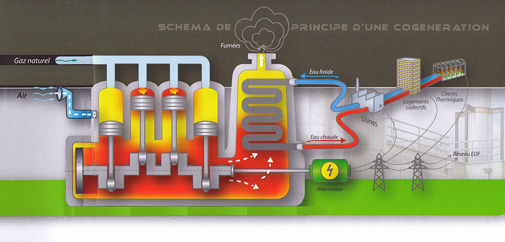 Schéma d'une centrale cogénération